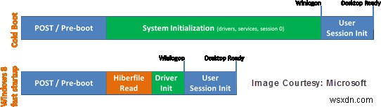 Windows 11/10 빠른 시작(Fast Startup)이란? 활성화 및 비활성화하는 방법