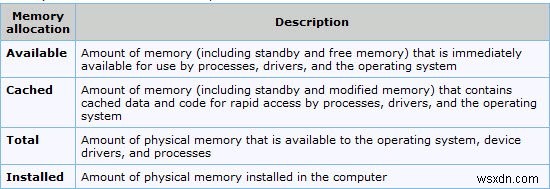 Windows 11/10 물리적 메모리 할당, 메모리 제한 및 메모리 상태 완벽 정리