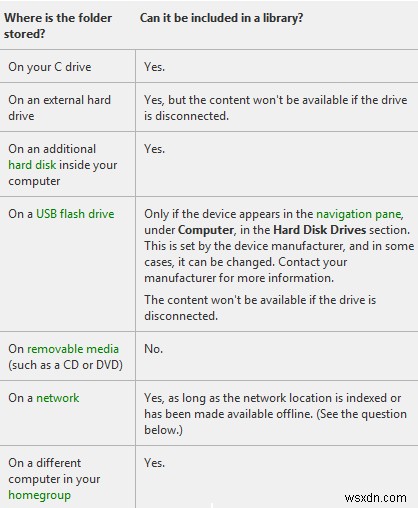 Windows 라이브러리란 무엇일까? – 자주 묻는 질문(FAQ) 총정리