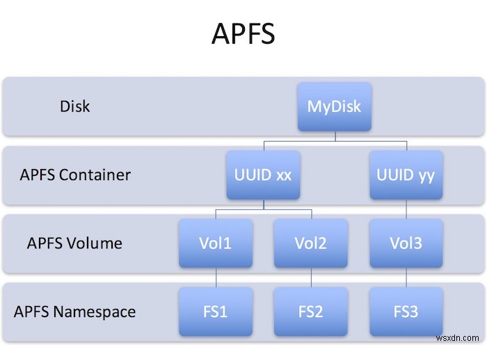 APFS(Apple 파일 시스템)란? HFS+보다 뛰어난 이유 총정리
