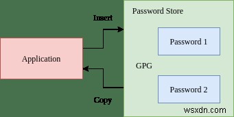 Linux에서 Password Store와 Emacs로 비밀번호를 안전하게 관리하는 방법