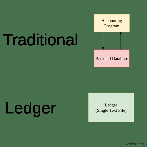Emacs에서 Ledger Mode로 재정을 체계적으로 관리하는 방법
