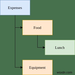 Emacs에서 Ledger Mode로 재정을 체계적으로 관리하는 방법