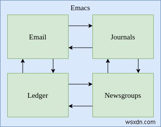 Emacs에서 Ledger Mode로 재정을 체계적으로 관리하는 방법