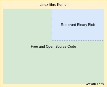 더 나은 보안을 위한 최고의 Linux-Libre 배포판 5선