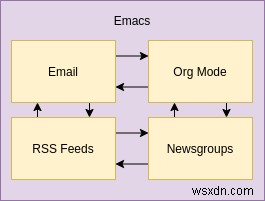 Emacs를 RSS 리더로 활용하는 방법: Elfeed 완벽 가이드