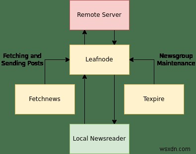 Leafnode로 오프라인 USENET 서버 구축하기: 설치부터 설정까지 완벽 가이드