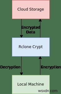 Rclone으로 클라우드 파일 암호화하기: Crypt 설정 완벽 가이드