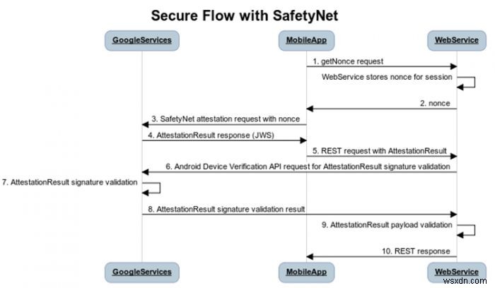 SafetyNet 완벽 정리: Android Pay가 내 기기에서 작동하지 않는 진짜 이유