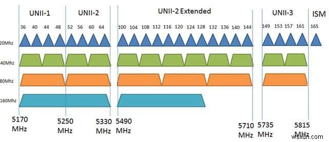 5GHz Wi-Fi 채널, 무엇이 가장 좋을까? 최적의 채널을 찾는 방법