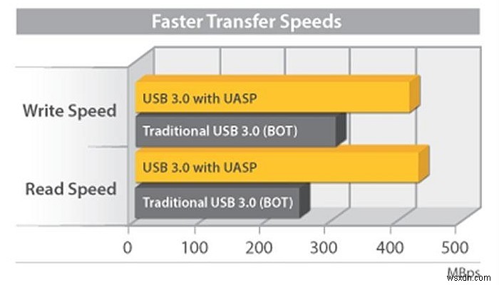 USB로 라즈베리 파이 4 부팅하는 방법: microSD 대신 SSD 활용하기