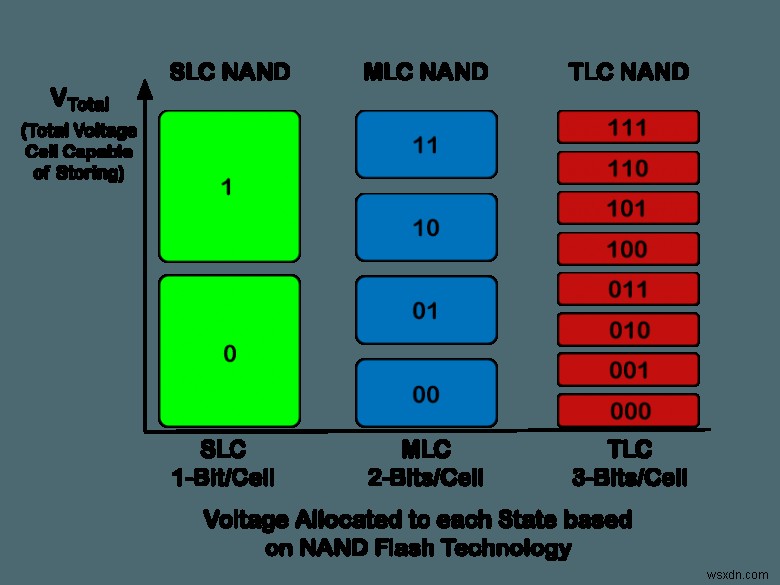 SSD(솔리드 스테이트 드라이브) 작동 원리 완벽 정리: NAND 플래시부터 3D NAND까지