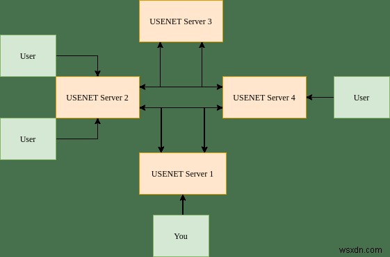 지금도 활발하게 활동 중인 최고의 USENET 뉴스그룹 7선