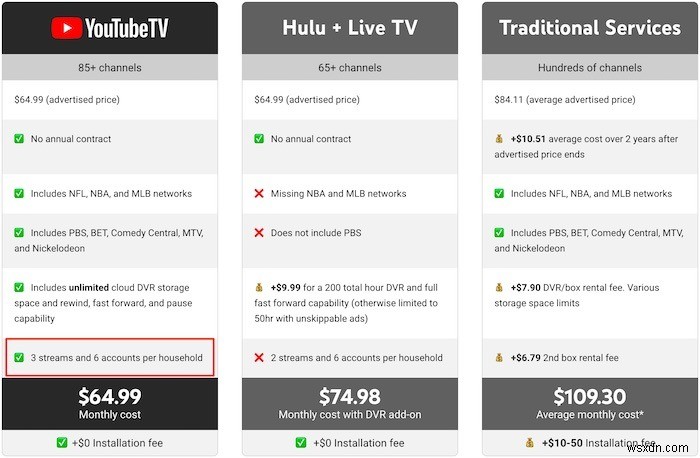 YouTube TV vs YouTube Premium 완벽 비교: 요금제부터 혜택까지, 나에게 맞는 선택은?