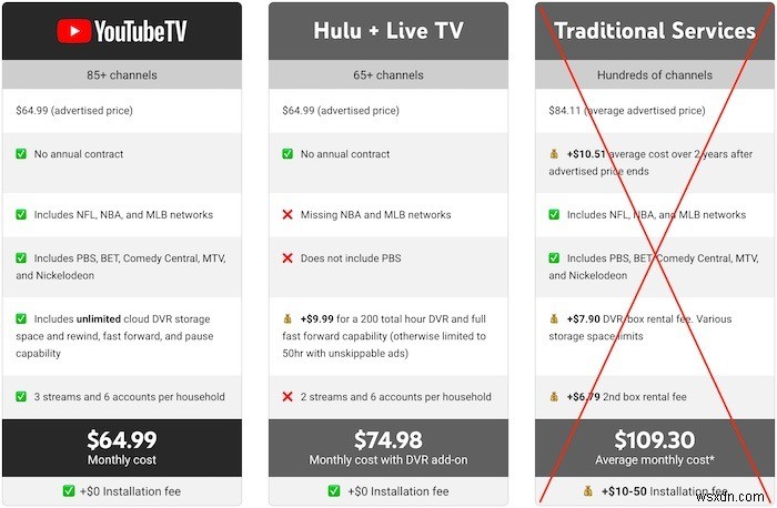 YouTube TV vs YouTube Premium 완벽 비교: 요금제부터 혜택까지, 나에게 맞는 선택은?