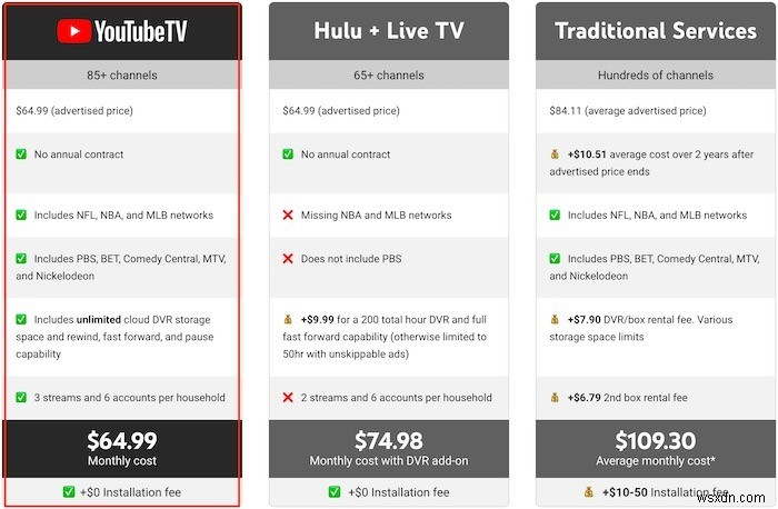 YouTube TV vs YouTube Premium 완벽 비교: 요금제부터 혜택까지, 나에게 맞는 선택은?