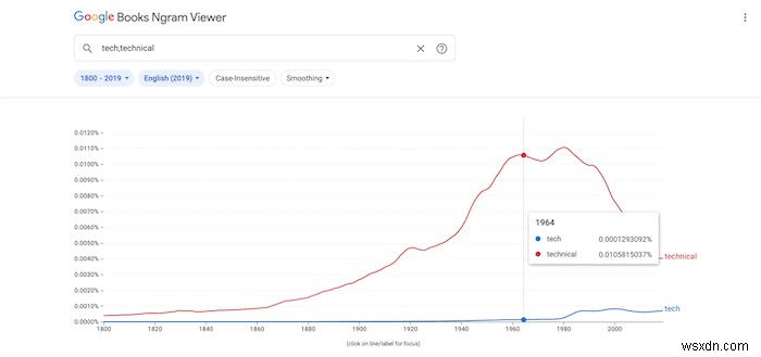 구글 엔그램(Google Ngram)을 더 효과적으로 활용하는 방법