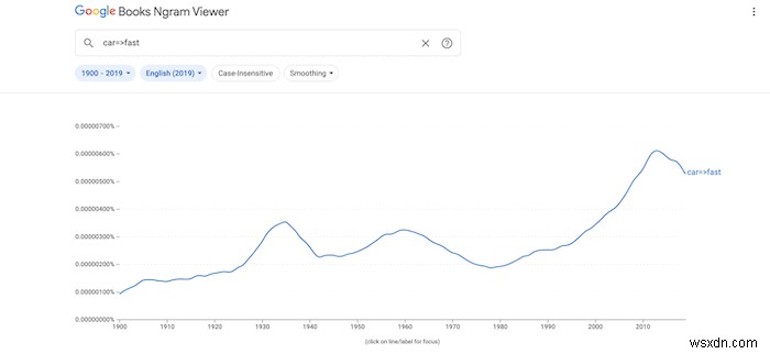 구글 엔그램(Google Ngram)을 더 효과적으로 활용하는 방법