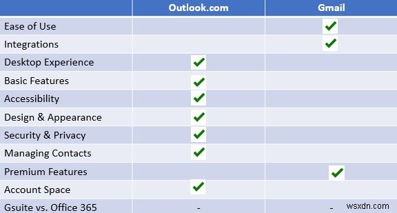 Gmail vs Outlook.com 완벽 비교: 어떤 이메일 서비스가 더 나을까?