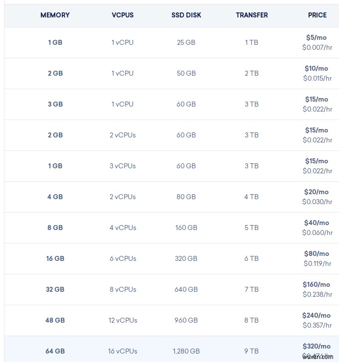 VPS 선택 시 꼭 확인해야 할 핵심 체크포인트 총정리