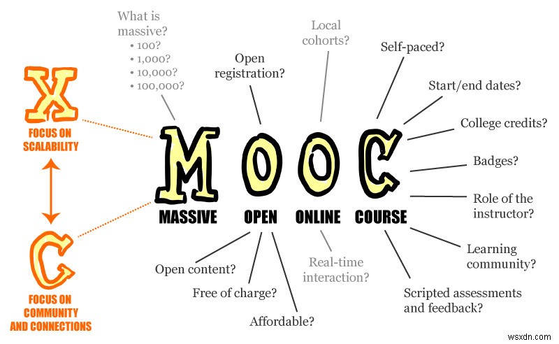 MOOC(대규모 공개 온라인 강좌), 교육의 미래를 바꾸고 있다