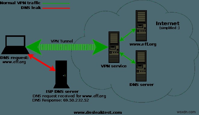 VPN 사용자 필수 확인! DNS 누출의 원인과 해결 방법 총정리
