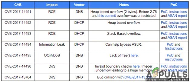 Dnsmasq 취약점으로부터 Windows PC를 지키는 방법 총정리