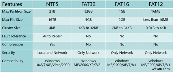 FAT32를 NTFS로 변환하는 방법: Windows와 macOS 완벽 가이드