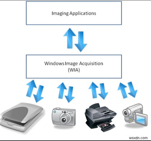 Windows 이미지 가져오기(WIA) 높은 CPU 사용률 문제 해결 방법