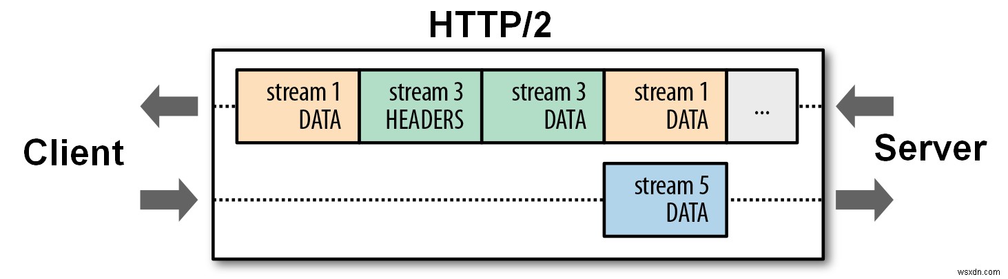 HTTP/2란 무엇이고 어떤 역할을 할까? 핵심 기능과 실제 효과 총정리