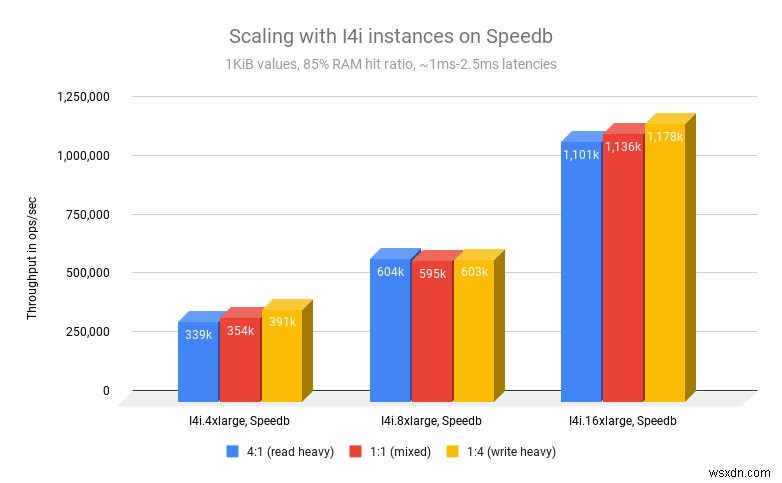 Redis on Flash, 새로운 데이터 엔진과 Amazon EC2 I4i 인스턴스로 최대 3.7배 성능 향상