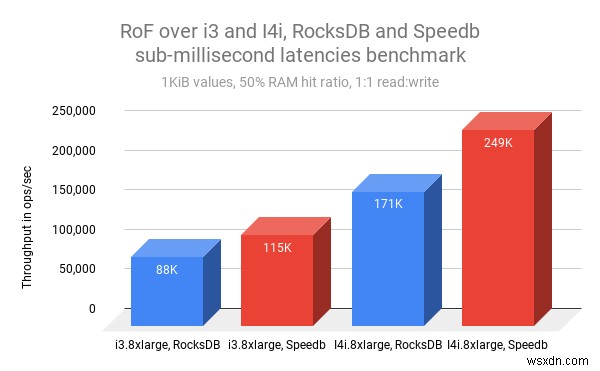 Redis on Flash, 새로운 데이터 엔진과 Amazon EC2 I4i 인스턴스로 최대 3.7배 성능 향상
