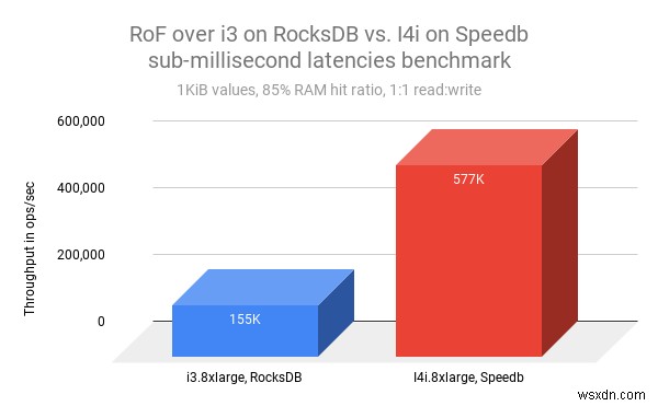 Redis on Flash, 새로운 데이터 엔진과 Amazon EC2 I4i 인스턴스로 최대 3.7배 성능 향상