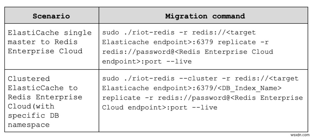 RIOT로 Amazon ElastiCache에서 Redis Enterprise Cloud까지 무중단 온라인 마이그레이션하기