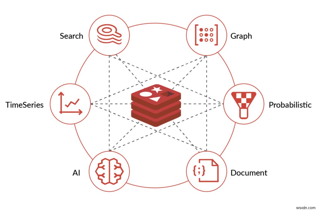 Redis Enterprise Cloud, AWS에서 성숙한 기업 고객의 요구사항을 충족하는 방법