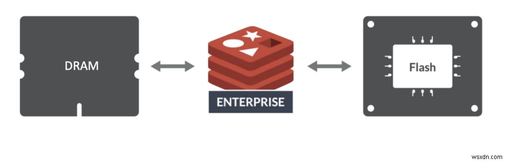 Redis Enterprise Cloud, AWS에서 성숙한 기업 고객의 요구사항을 충족하는 방법