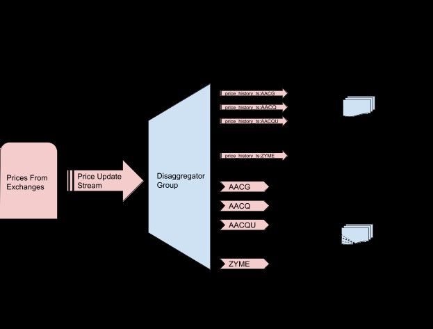 Redis Enterprise로 실시간 주식 거래 플랫폼 구축하기