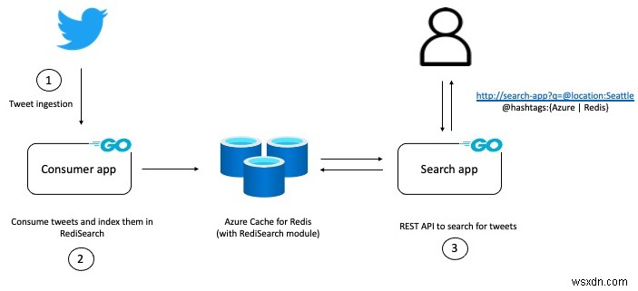 RediSearch 실전 활용 가이드: Azure Cache for Redis로 실시간 트윗 검색·분석 앱 만들기