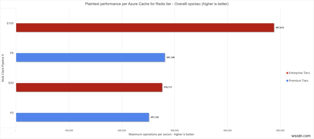 Azure Cache for Redis 엔터프라이즈 계층, 정식 출시(GA) 발표