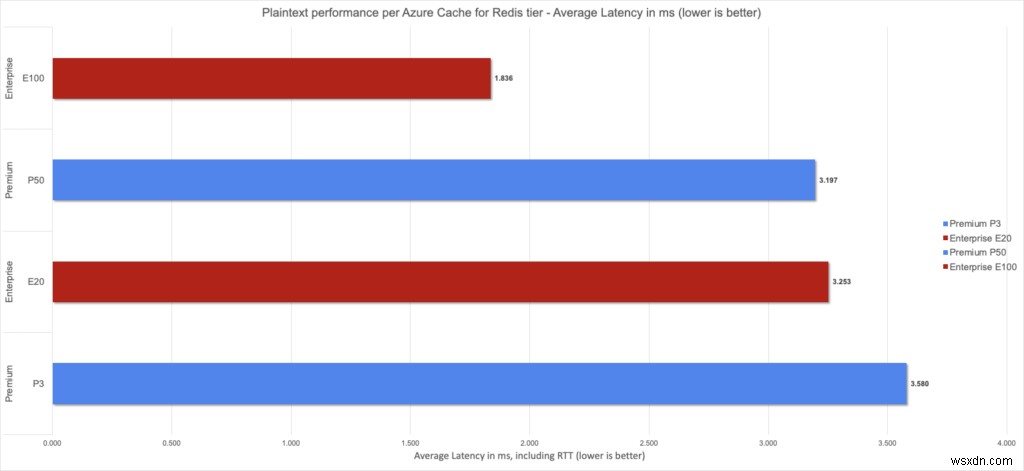 Azure Cache for Redis 엔터프라이즈 계층, 정식 출시(GA) 발표