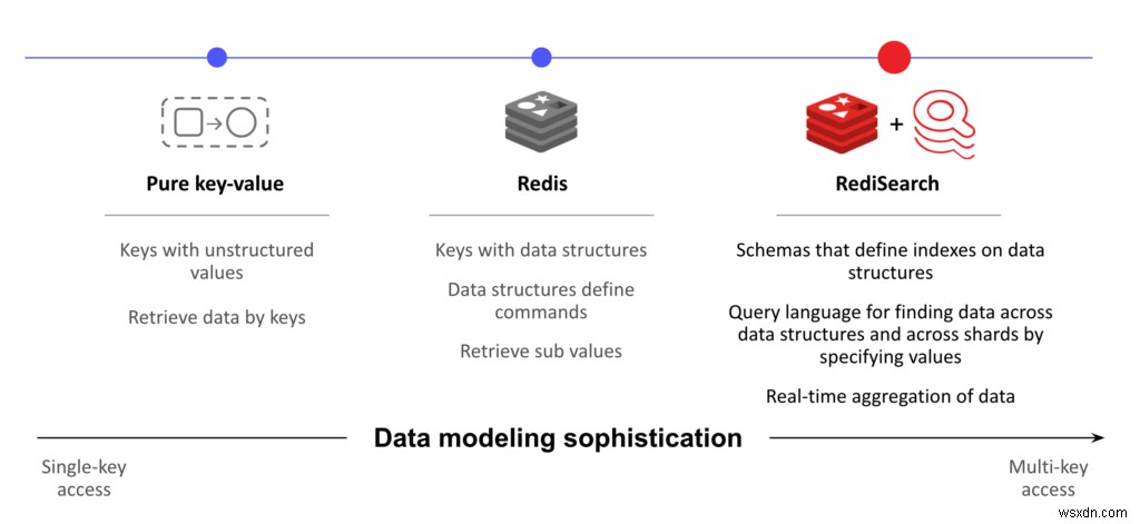 RediSearch 2.0 정식 출시, 대화형 검색 경험으로 현대적인 앱을 구축하세요
