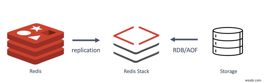 Redis Stack 정식 공개: 실시간 애플리케이션 개발을 위한 올인원 솔루션