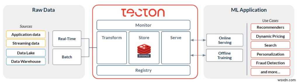 Tecton과 Redis Enterprise Cloud로 실현하는 초저지연 실시간 머신러닝
