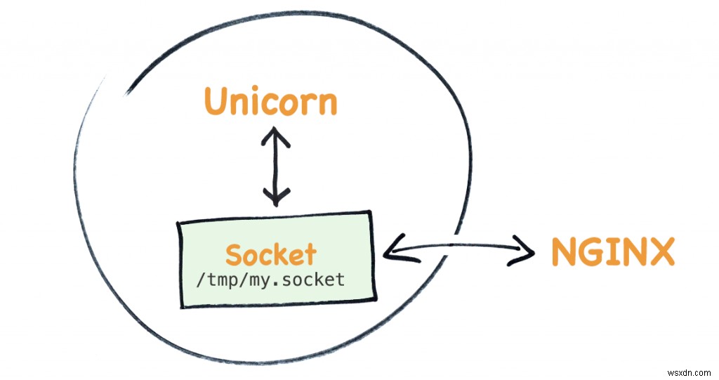 유니콘(Unicorn)은 nginx와 어떻게 통신할까? — Ruby 유닉스 소켓 완전 정복