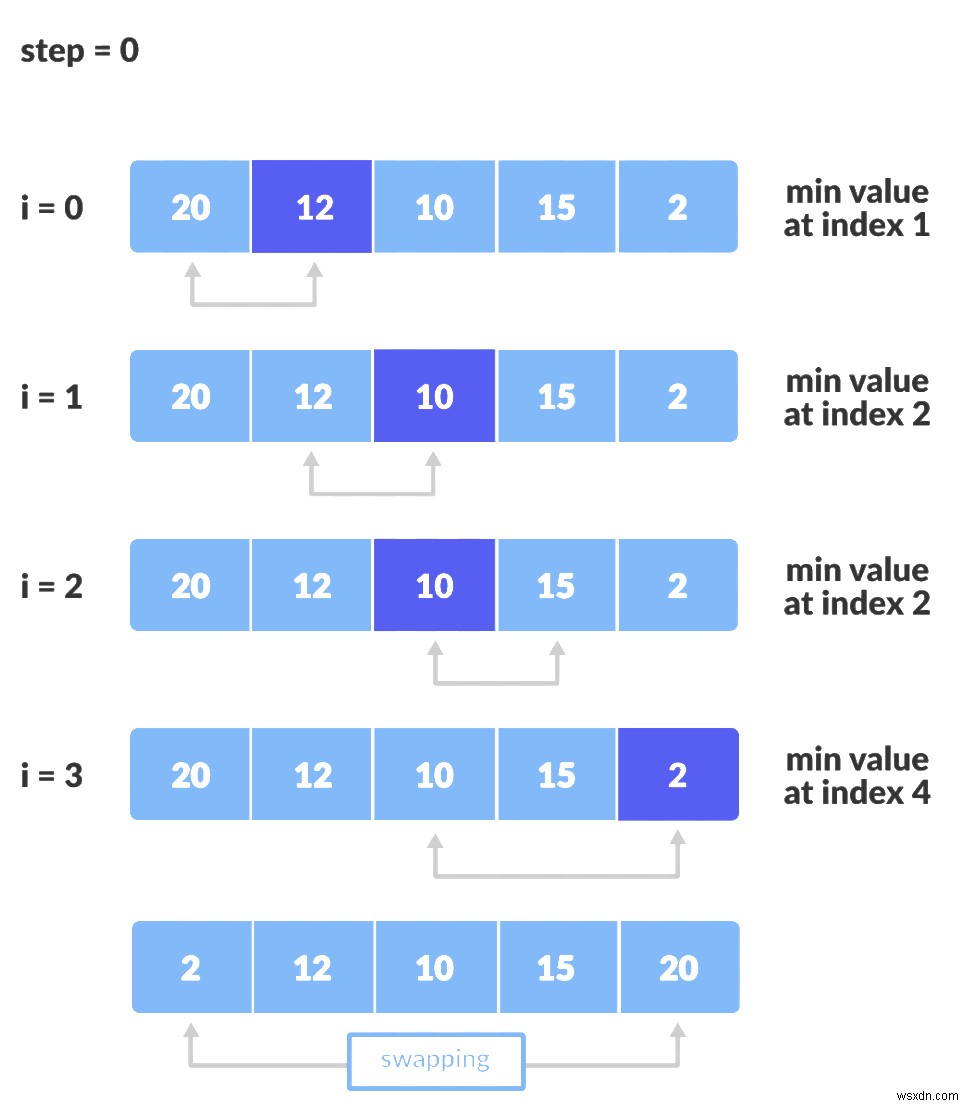 Ruby로 이해하는 선택 정렬(Selection Sort): 개념부터 구현까지