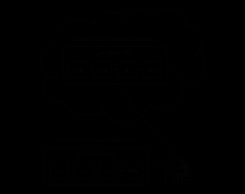 Docker Machine과 Compose로 구현하는 로컬 개발부터 원격 배포까지