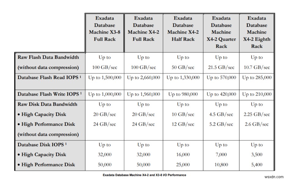 Oracle Exadata 스마트 플래시 캐시 완벽 가이드: Write-Back 캐시 아키텍처와 활성화 방법