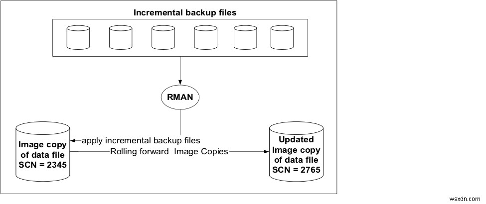 Oracle RMAN 증분 병합 백업으로 구현하는 초고속 데이터베이스 복구