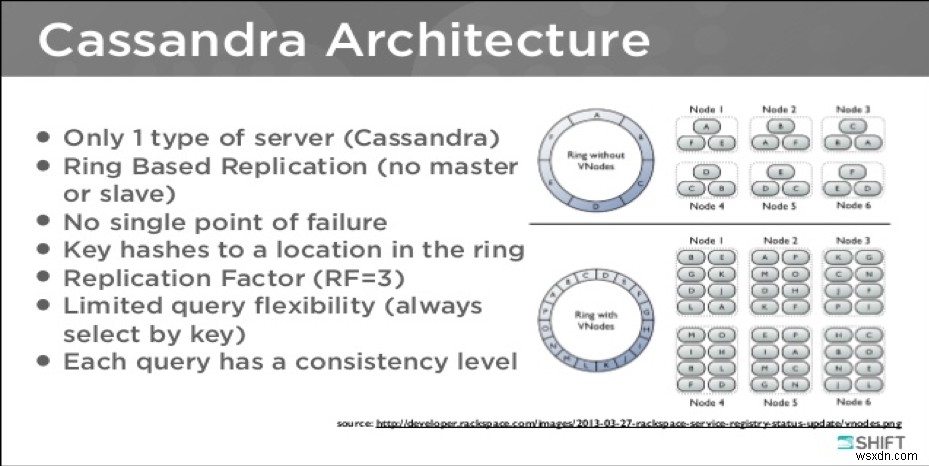 Apache Cassandra(아파치 카산드라)란? 핵심 특징, 아키텍처, 설치 방법 총정리