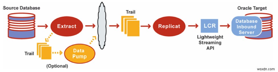 Oracle GoldenGate 기본 개념 완벽 가이드: 아키텍처부터 캡처 및 Replicat 모드까지